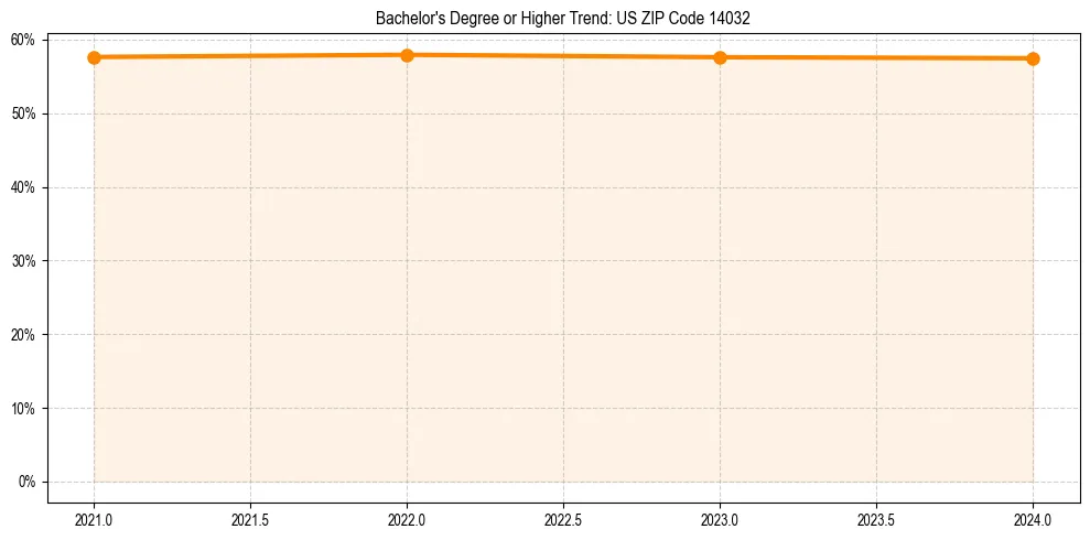 Trend chart showing bachelor degree growth in 