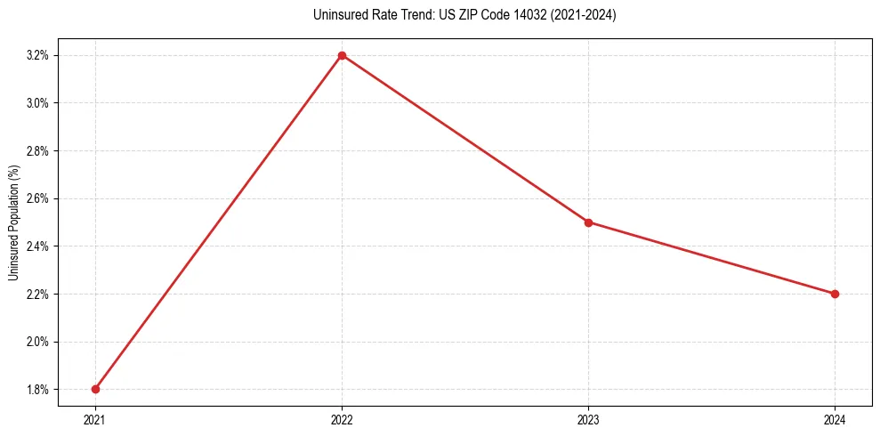 Uninsured trend chart for US ZIP Code 14032