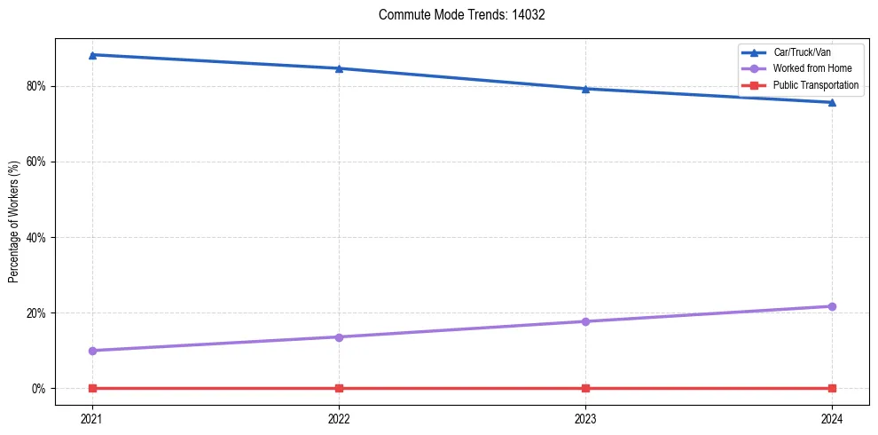 Transportation trends in US ZIP Code 14032