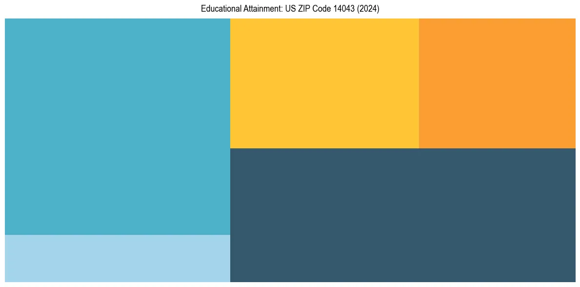 Education Treemap for  in 2024