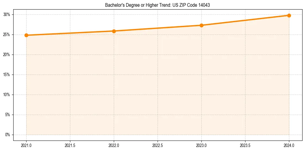 Trend chart showing bachelor degree growth in 