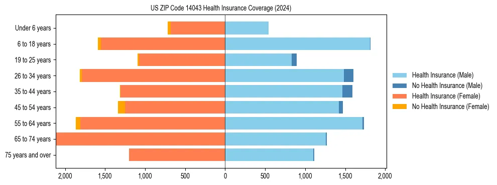 Health insurance pyramid for US ZIP Code 14043