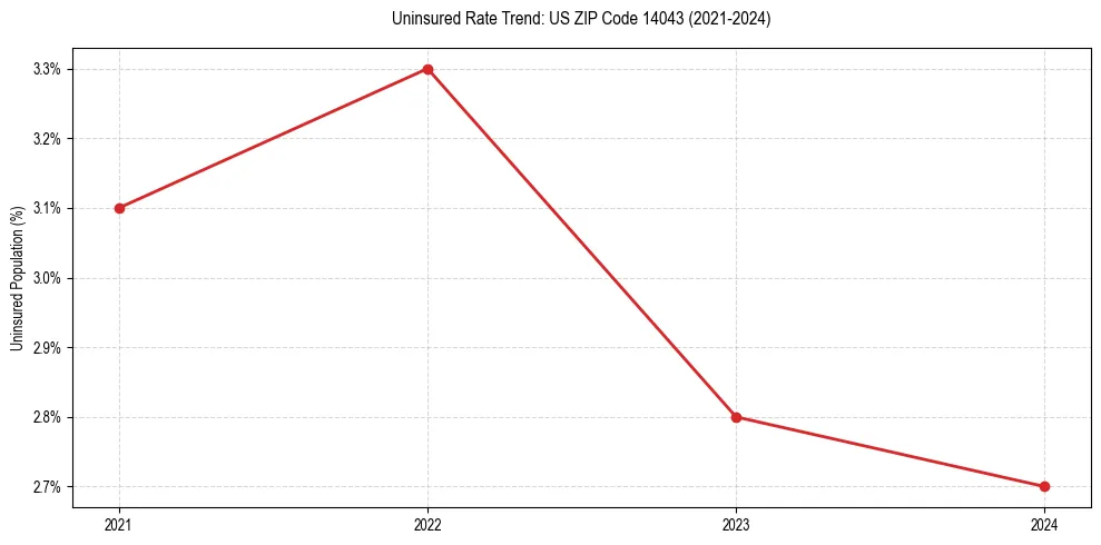 Uninsured trend chart for US ZIP Code 14043