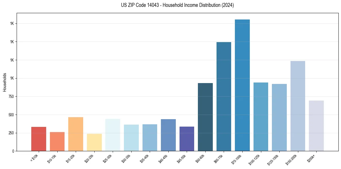 Income Distribution for 