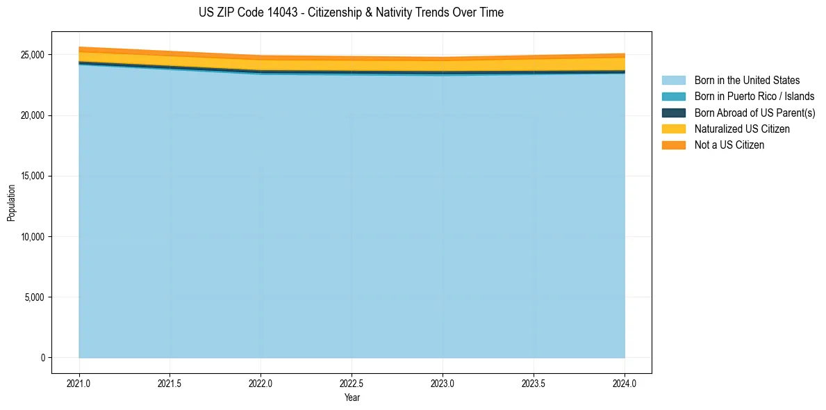 Historical nativity trends for 