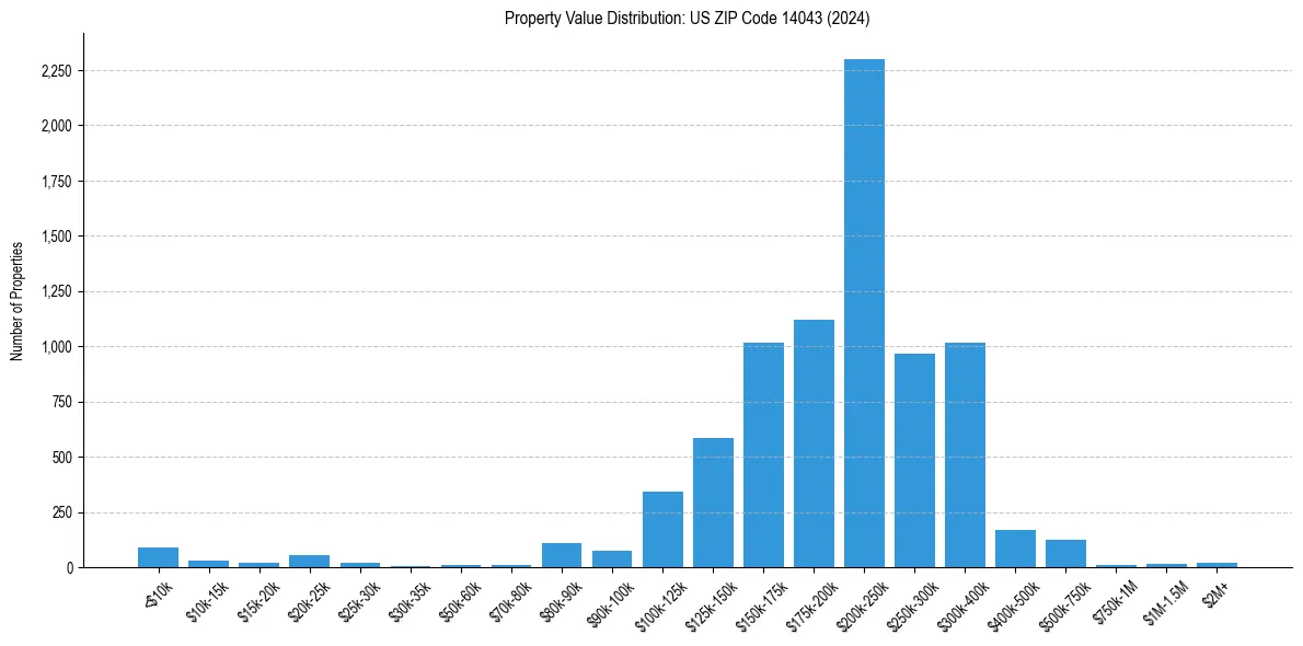 Value Distribution for 