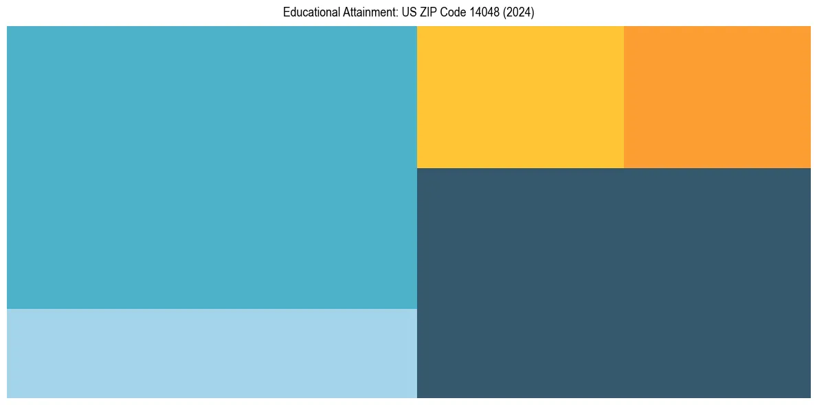 Education Treemap for  in 2024