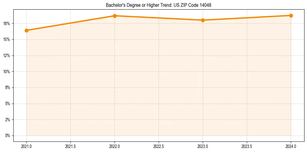 Trend chart showing bachelor degree growth in 
