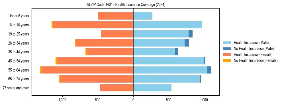 Health insurance pyramid for US ZIP Code 14048