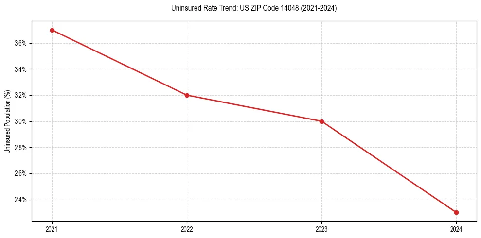 Uninsured trend chart for US ZIP Code 14048