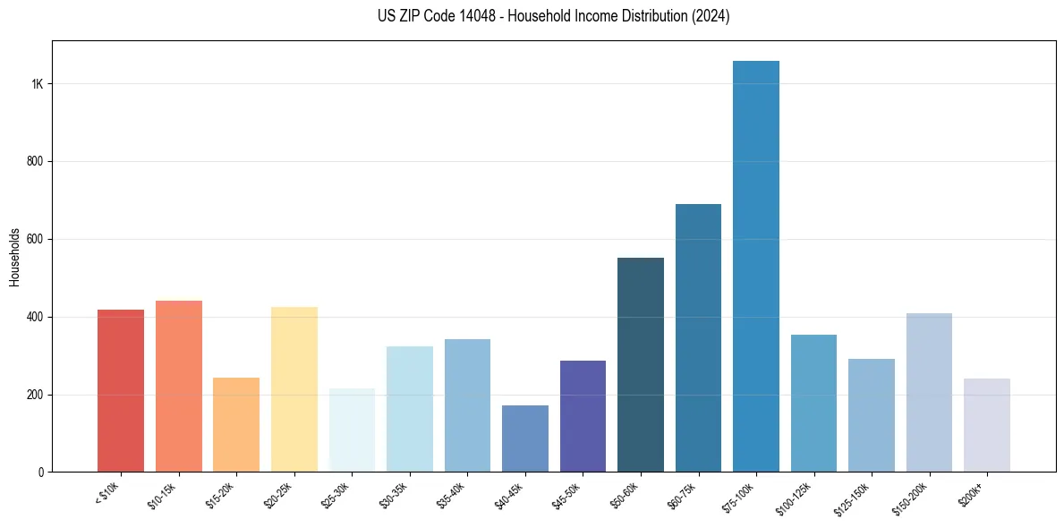 Income Distribution for 