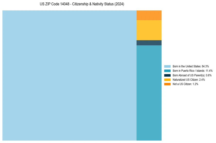 Nativity Treemap for 