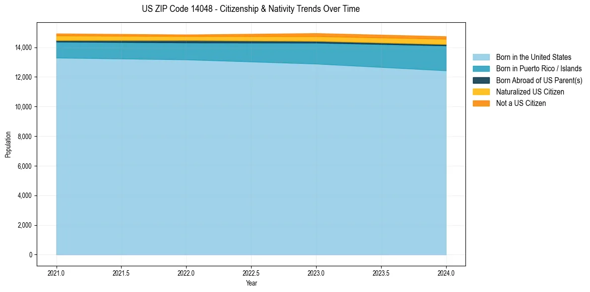Historical nativity trends for 