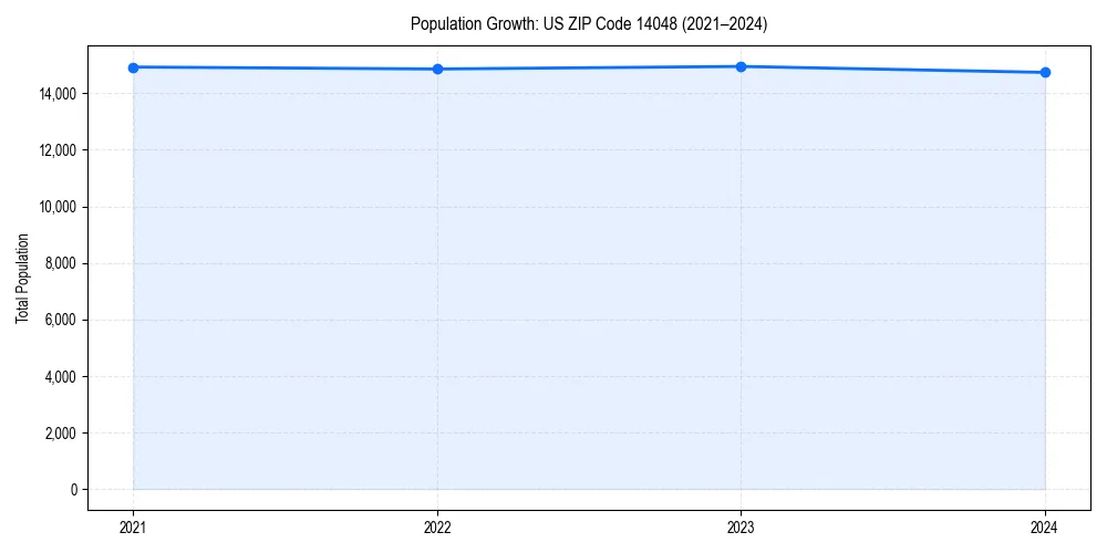 Population trends in 