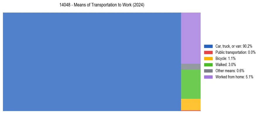 Commute modes in US ZIP Code 14048