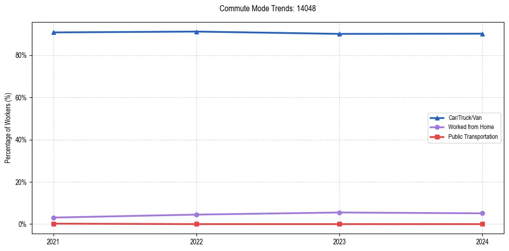 Transportation trends in US ZIP Code 14048