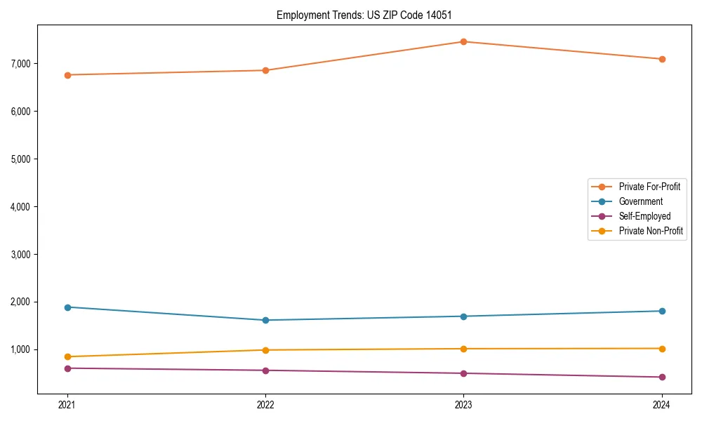 Long-term employment trends in 