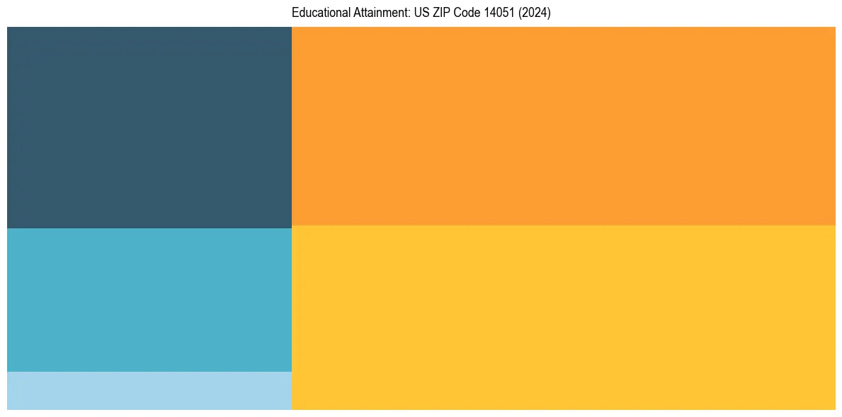 Education Treemap for  in 2024