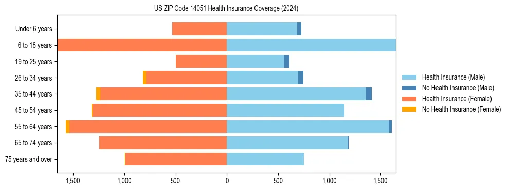 Health insurance pyramid for US ZIP Code 14051