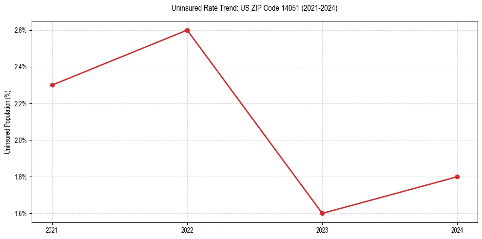 Uninsured trend chart for US ZIP Code 14051