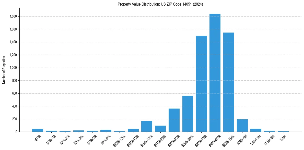 Value Distribution for 