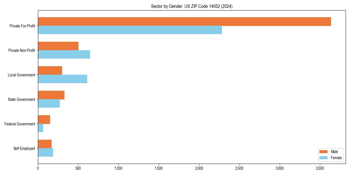 Employment sector breakdown by gender in 