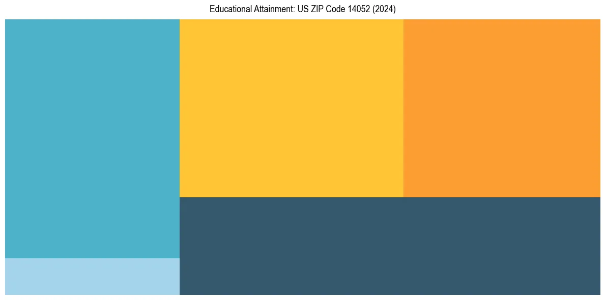 Education Treemap for  in 2024