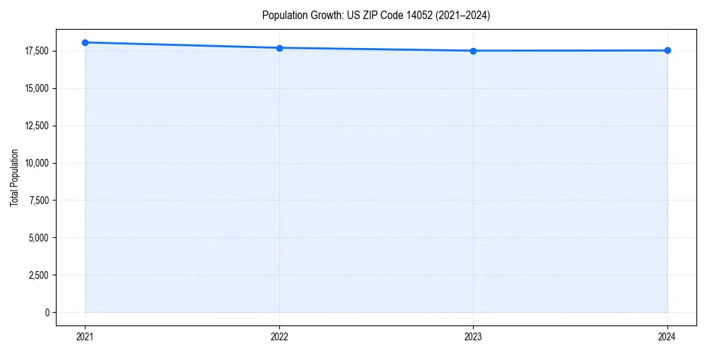 Population trends in 