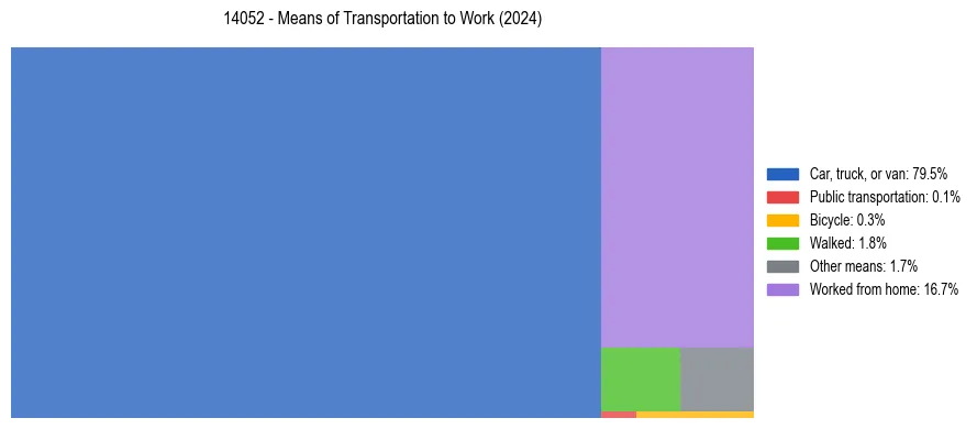 Commute modes in US ZIP Code 14052