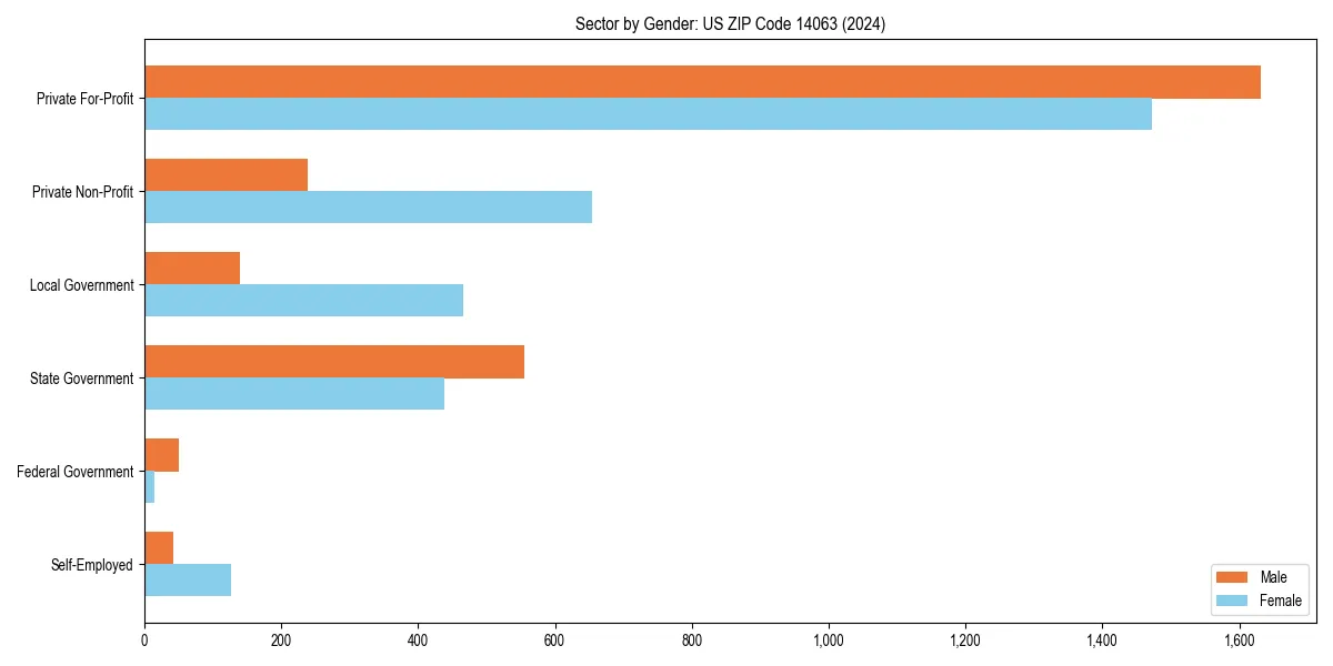 Employment sector breakdown by gender in 