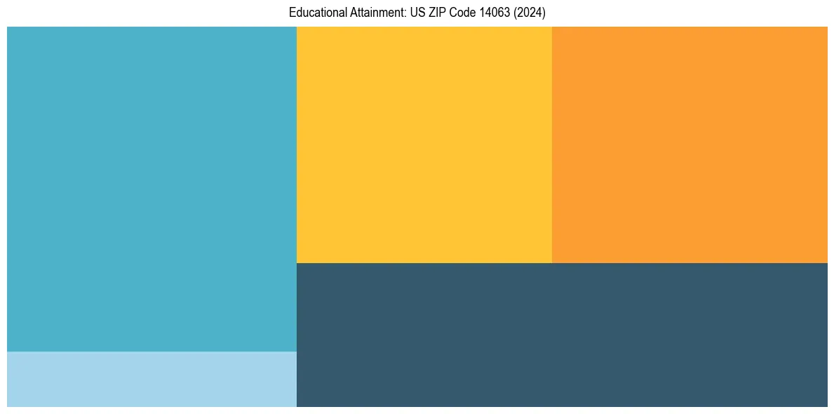 Education Treemap for  in 2024