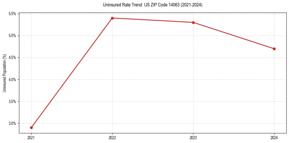 Uninsured trend chart for US ZIP Code 14063