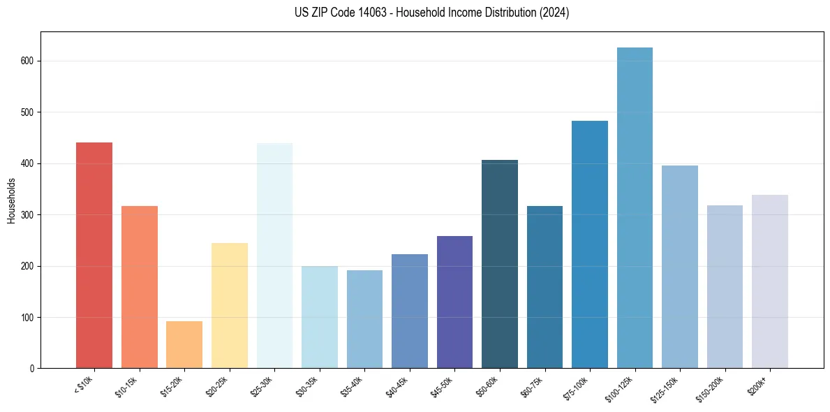 Income Distribution for 