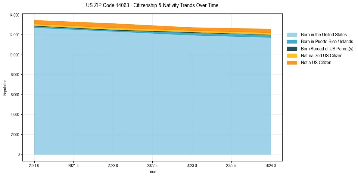 Historical nativity trends for 