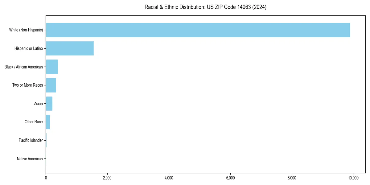Bar chart showing racial distribution in  for 2024