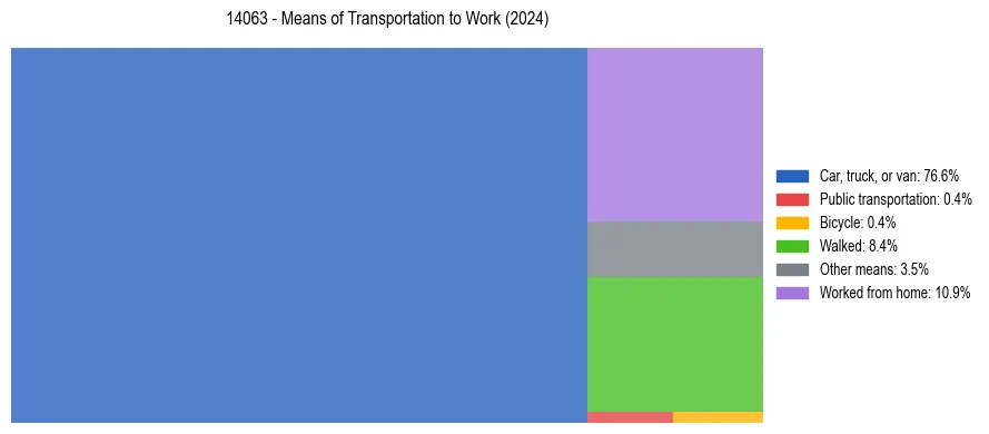 Commute modes in US ZIP Code 14063