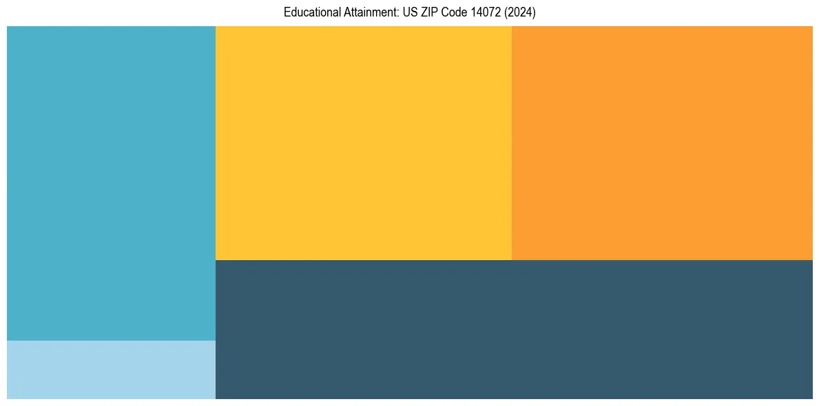 Education Treemap for  in 2024
