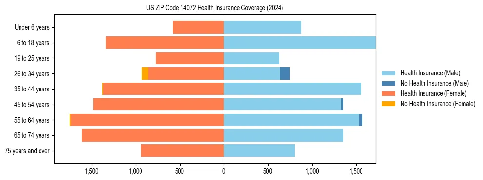 Health insurance pyramid for US ZIP Code 14072