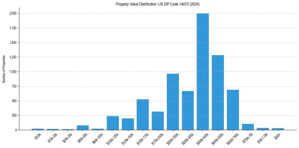 Value Distribution for 