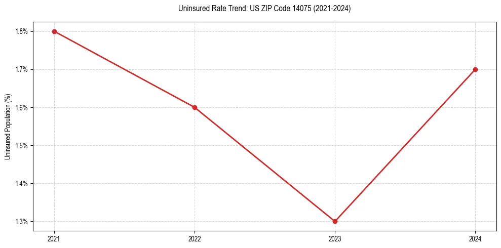 Uninsured trend chart for US ZIP Code 14075