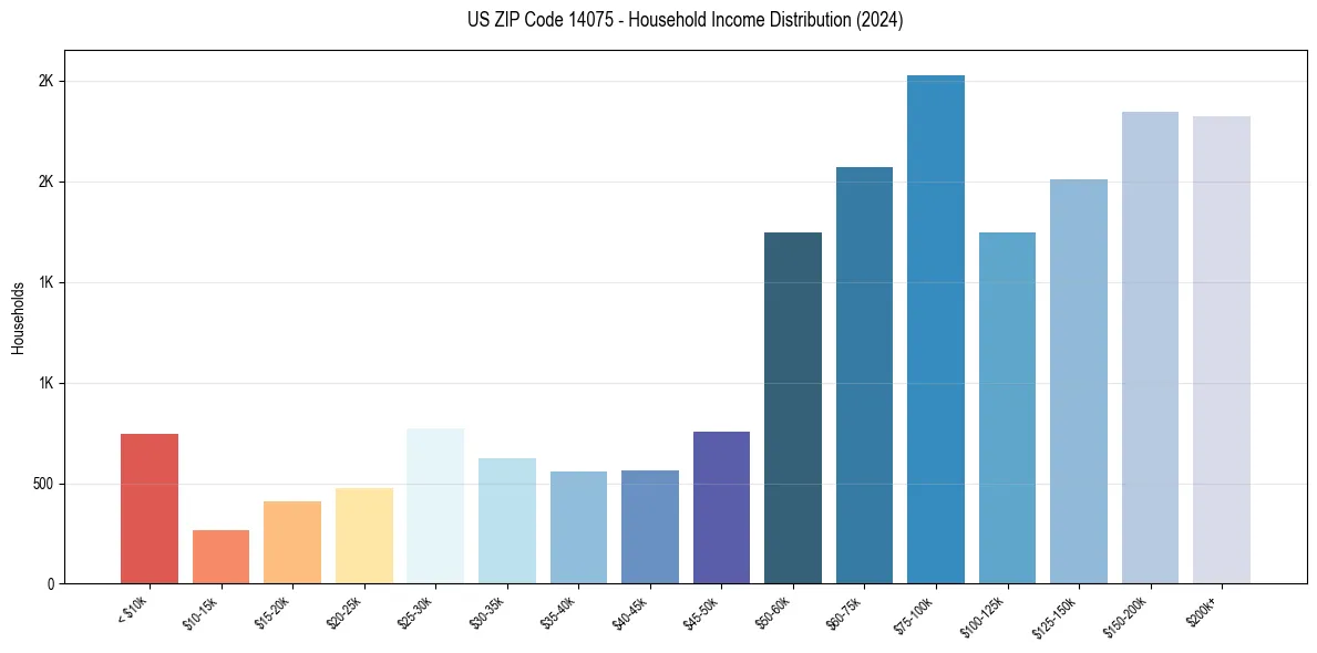 Income Distribution for 