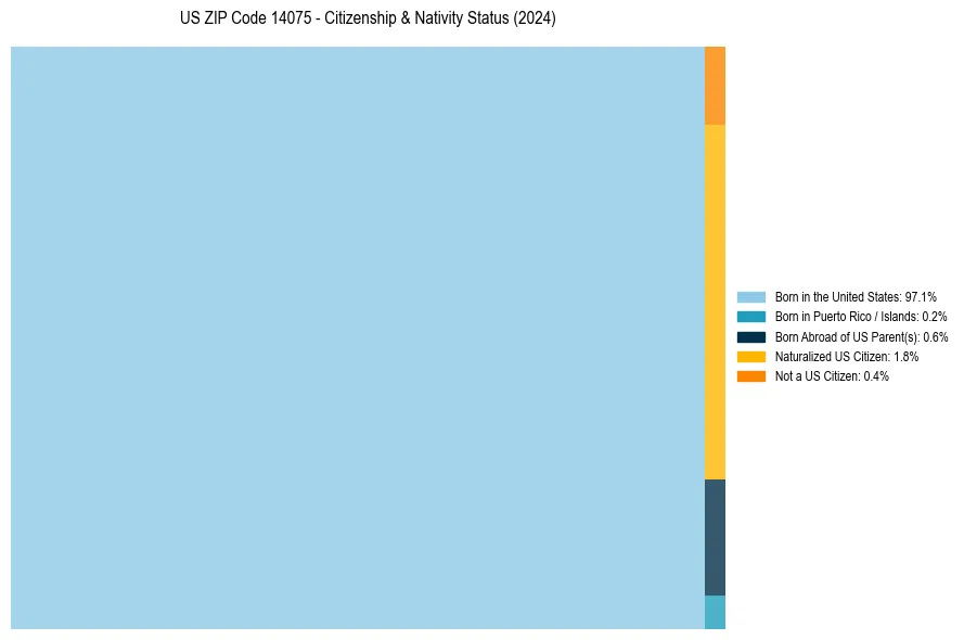 Nativity Treemap for 