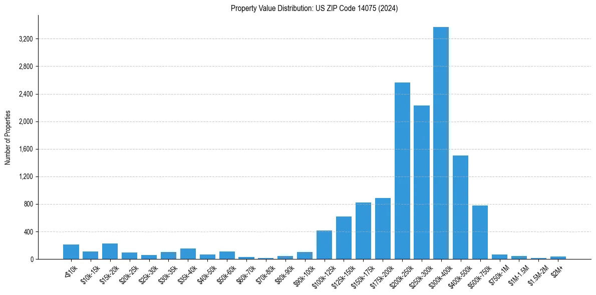 Value Distribution for 