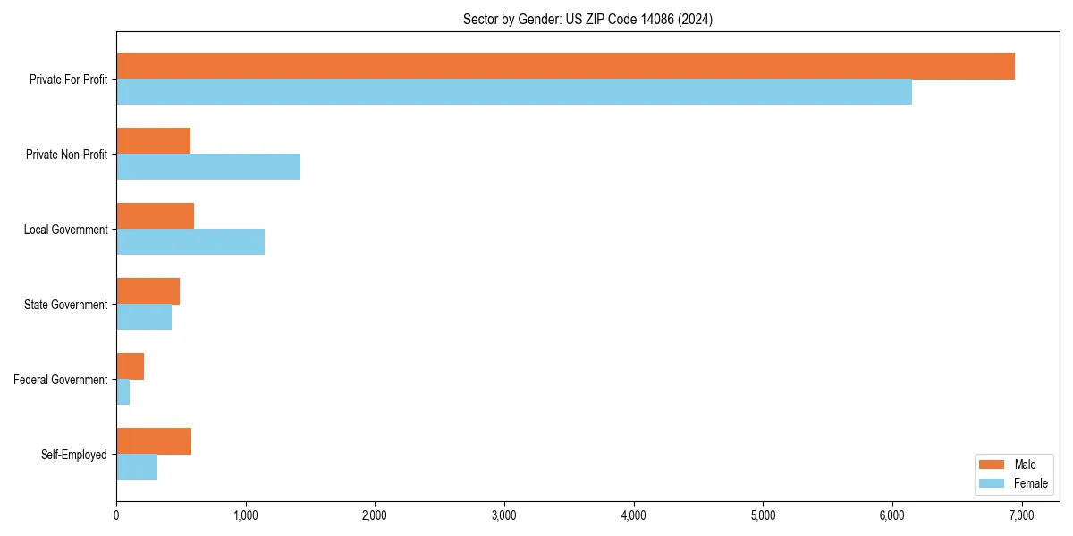 Employment sector breakdown by gender in 