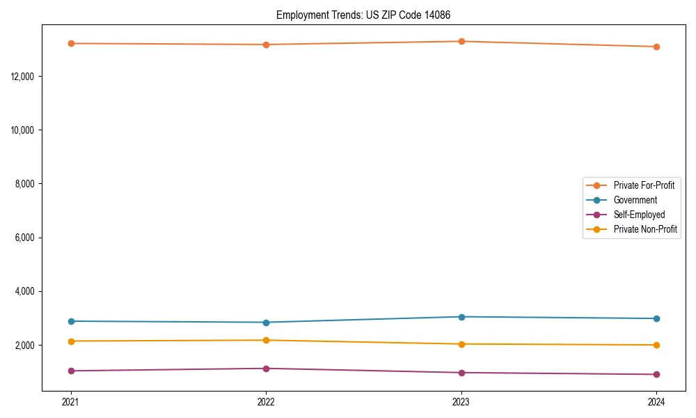 Long-term employment trends in 
