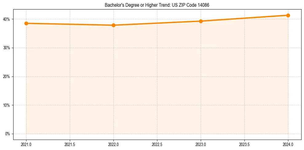 Trend chart showing bachelor degree growth in 