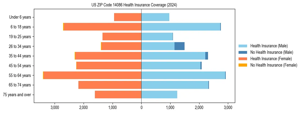 Health insurance pyramid for US ZIP Code 14086
