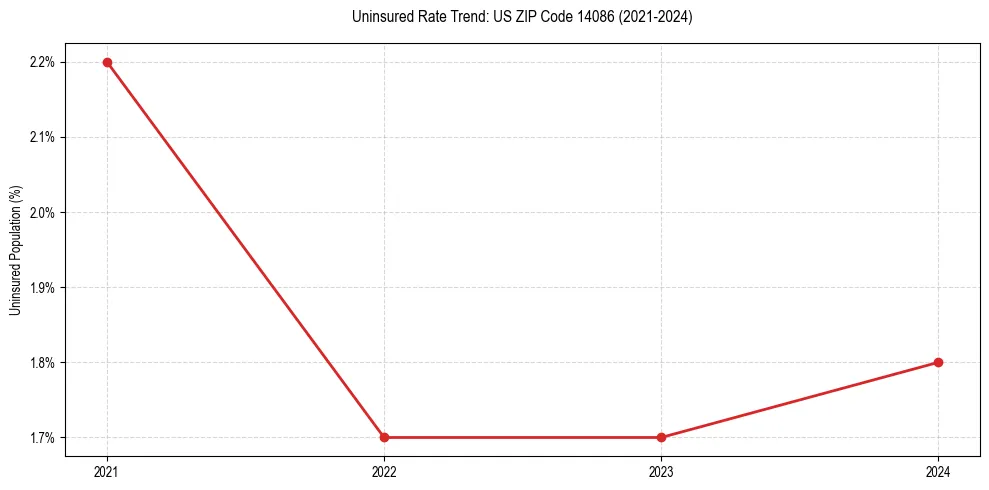 Uninsured trend chart for US ZIP Code 14086