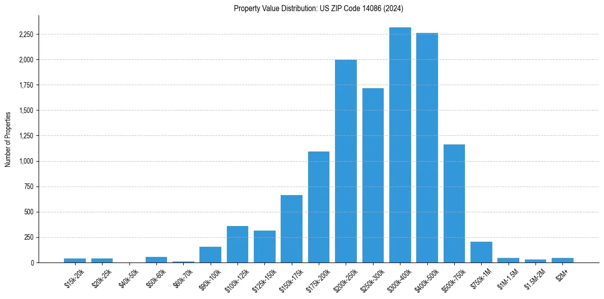 Value Distribution for 