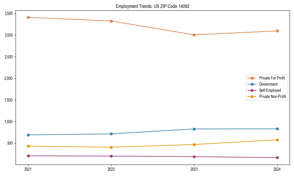 Long-term employment trends in 